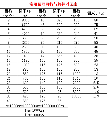 篩網目數(shù)與粒徑對照表