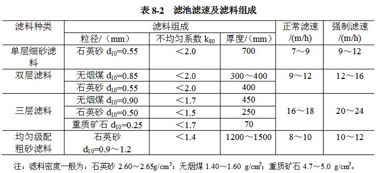 常用的多層濾料粒徑級(jí)配見(jiàn)表