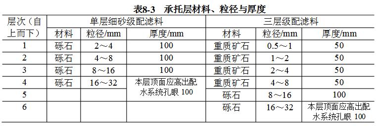 托層材料、粒徑與厚度