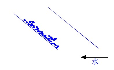 水流方向進水 水流方向進水