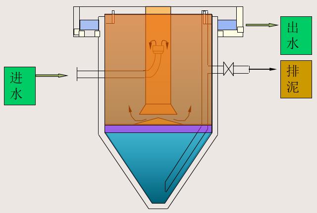 豎流式沉淀池 豎流式沉淀池