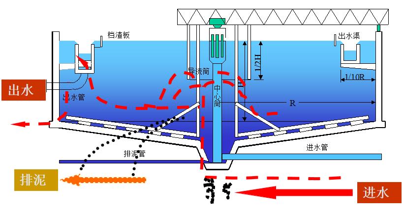 輻流式沉淀池 輻流式沉淀池