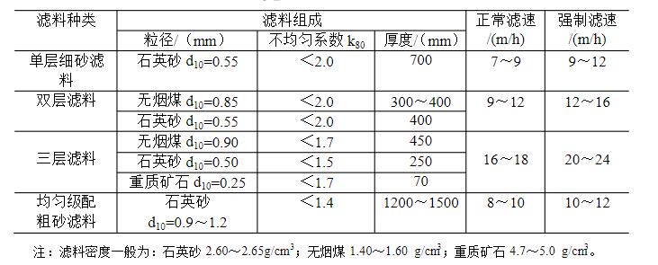 濾池濾速及濾料粒徑級配 濾池濾速及濾料粒徑級配