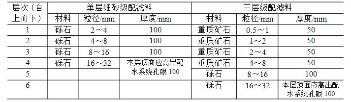 承托層材料、粒徑與厚度