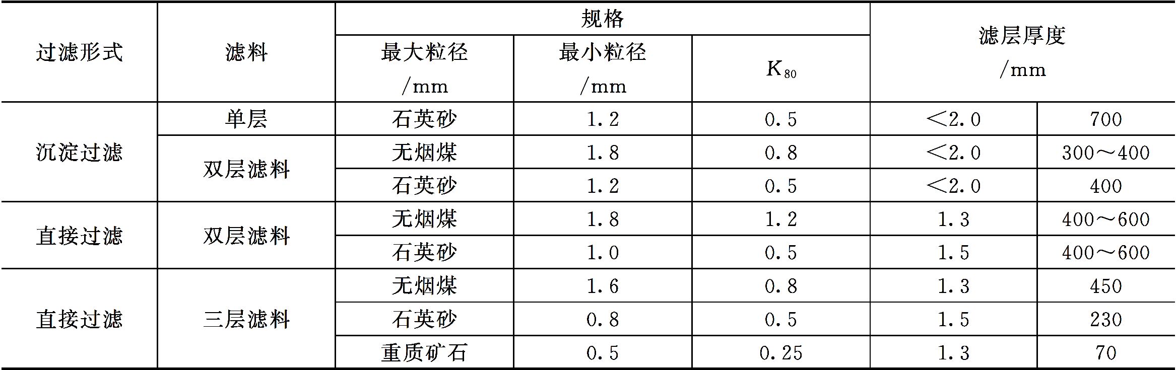 濾料級(jí)配與濾層厚度 濾料級(jí)配與濾層厚度