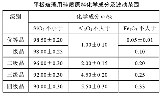 平板玻璃用石英砂技術(shù)指標
