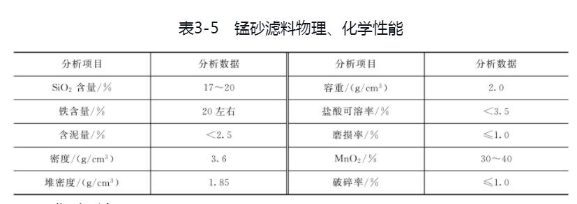 錳砂濾料的技術(shù)指標