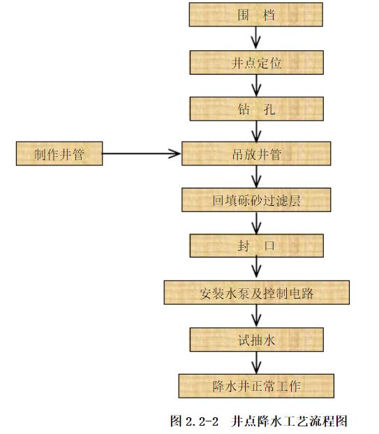 井點(diǎn)降水工藝流程圖 井點(diǎn)降水工藝流程圖